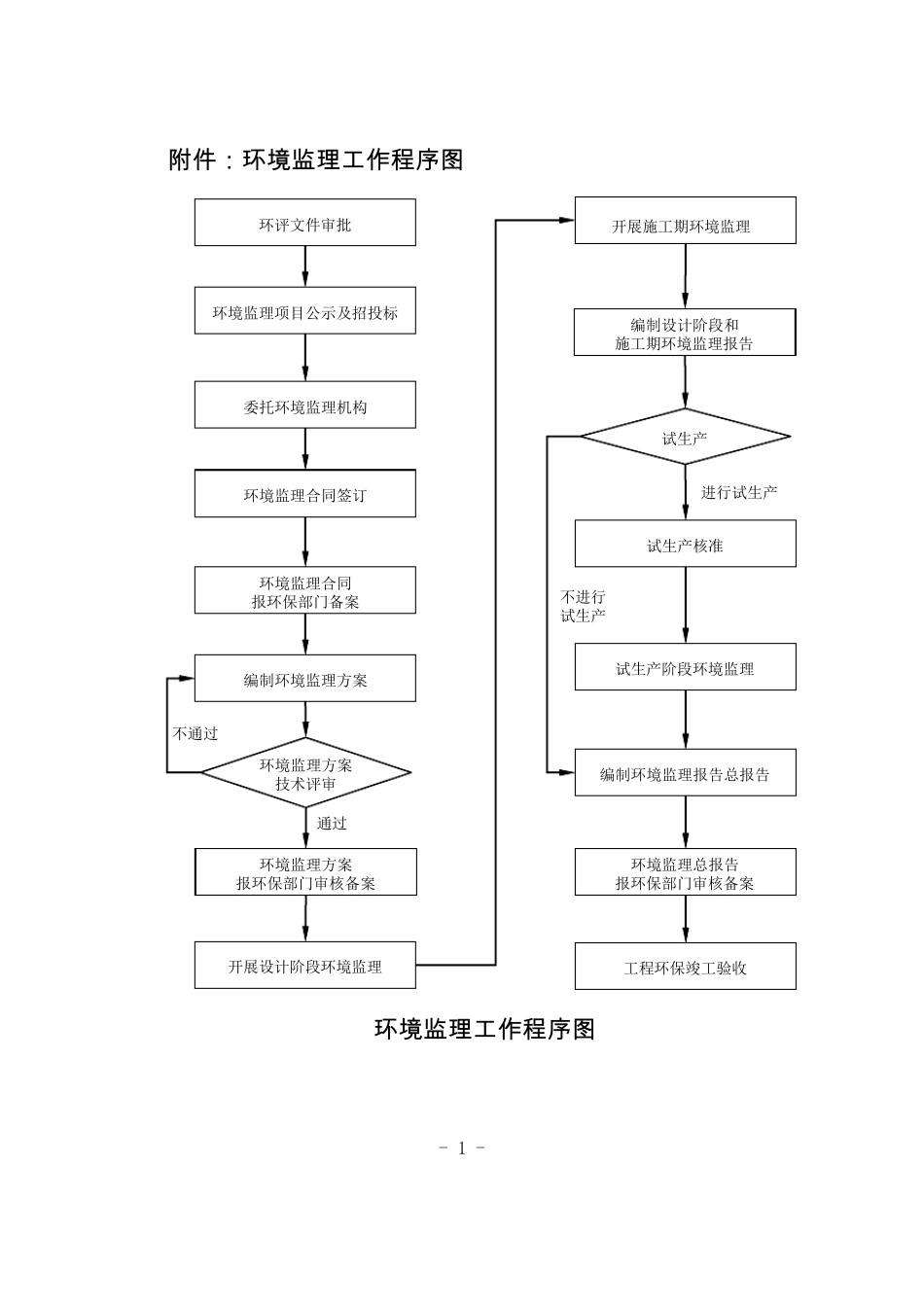 江苏省建设项目环境监理工作方案_第1页