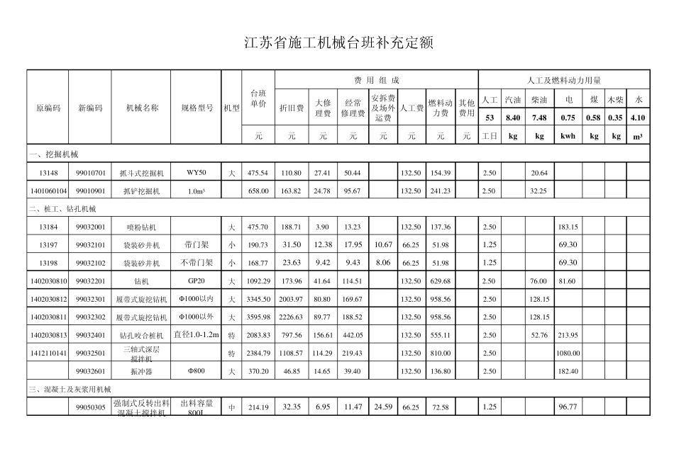 江苏省施工机械台班补充定额苏建价〔2011〕791号_第1页
