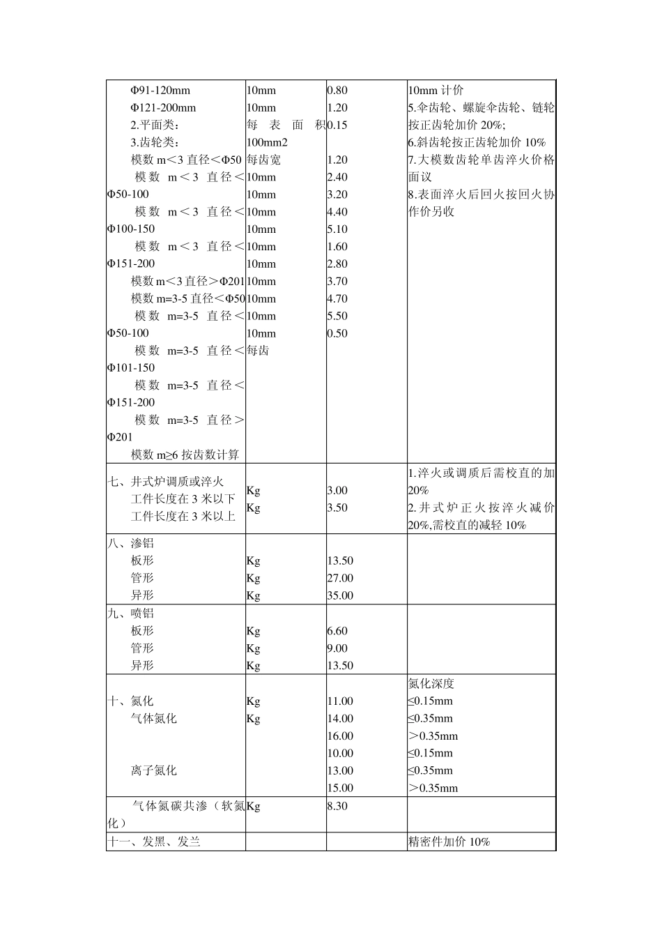 江苏省热处理工艺协作价格_第2页