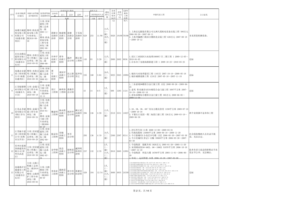江苏省申报建筑业资质企业审批汇总表_第2页