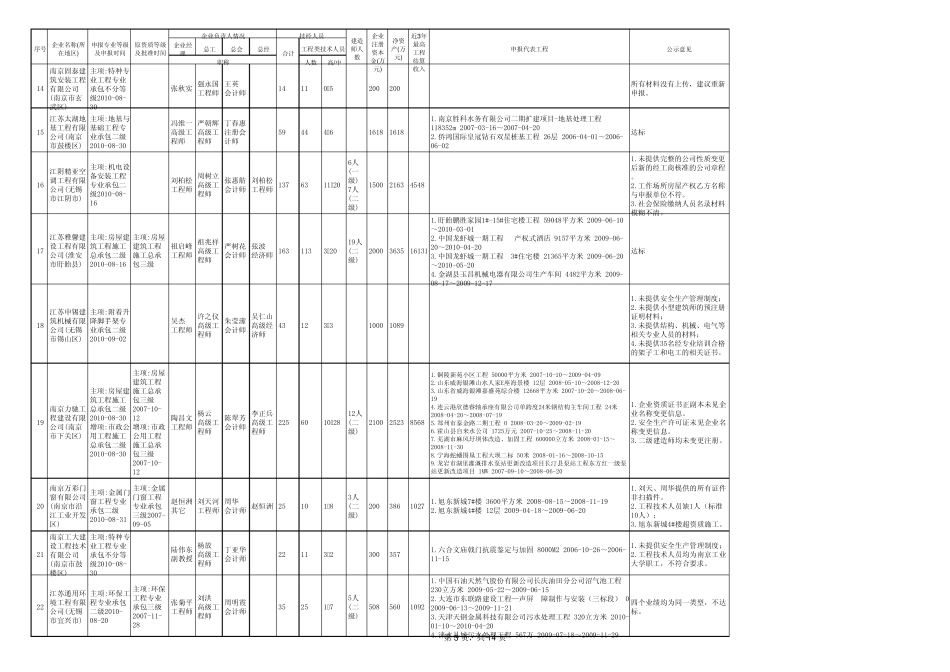 江苏省申报建筑业资质企业审批汇总表_第3页