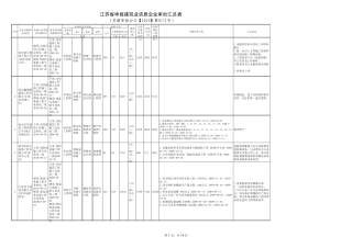 江苏省申报建筑业资质企业审批汇总表