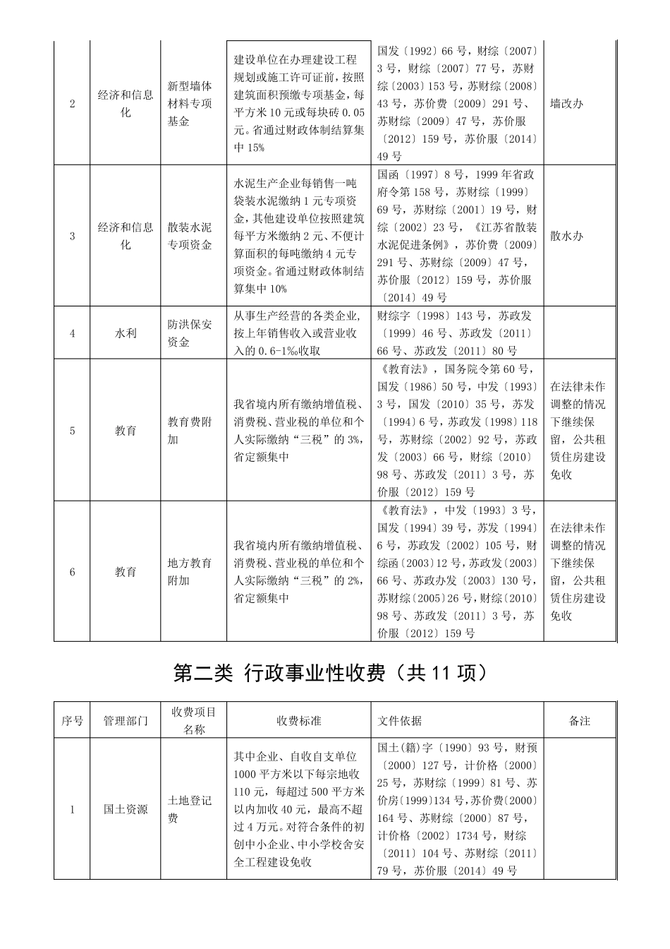 江苏省省级涉及房地产收费项目目录_第2页