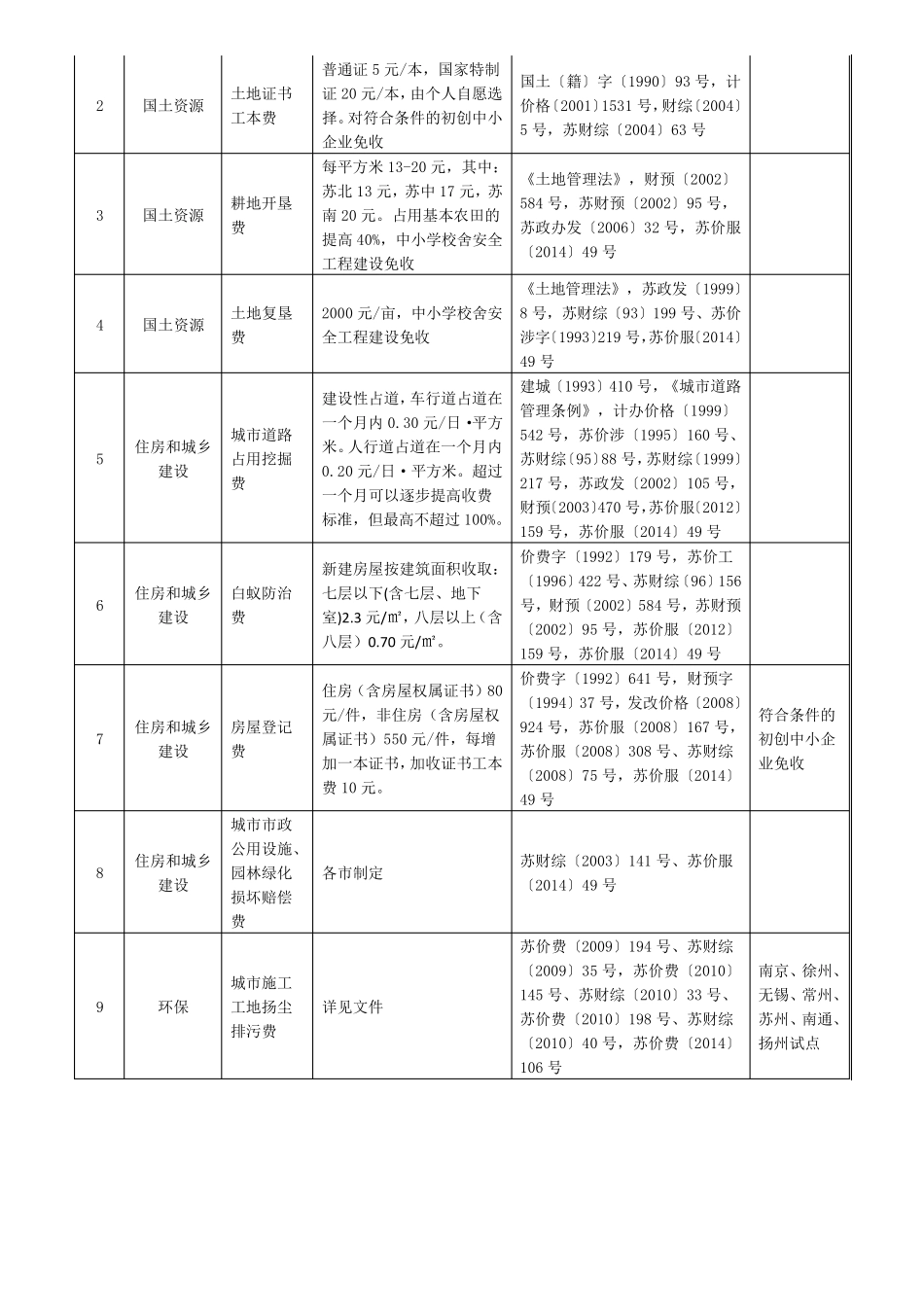 江苏省省级涉及房地产收费项目目录_第3页