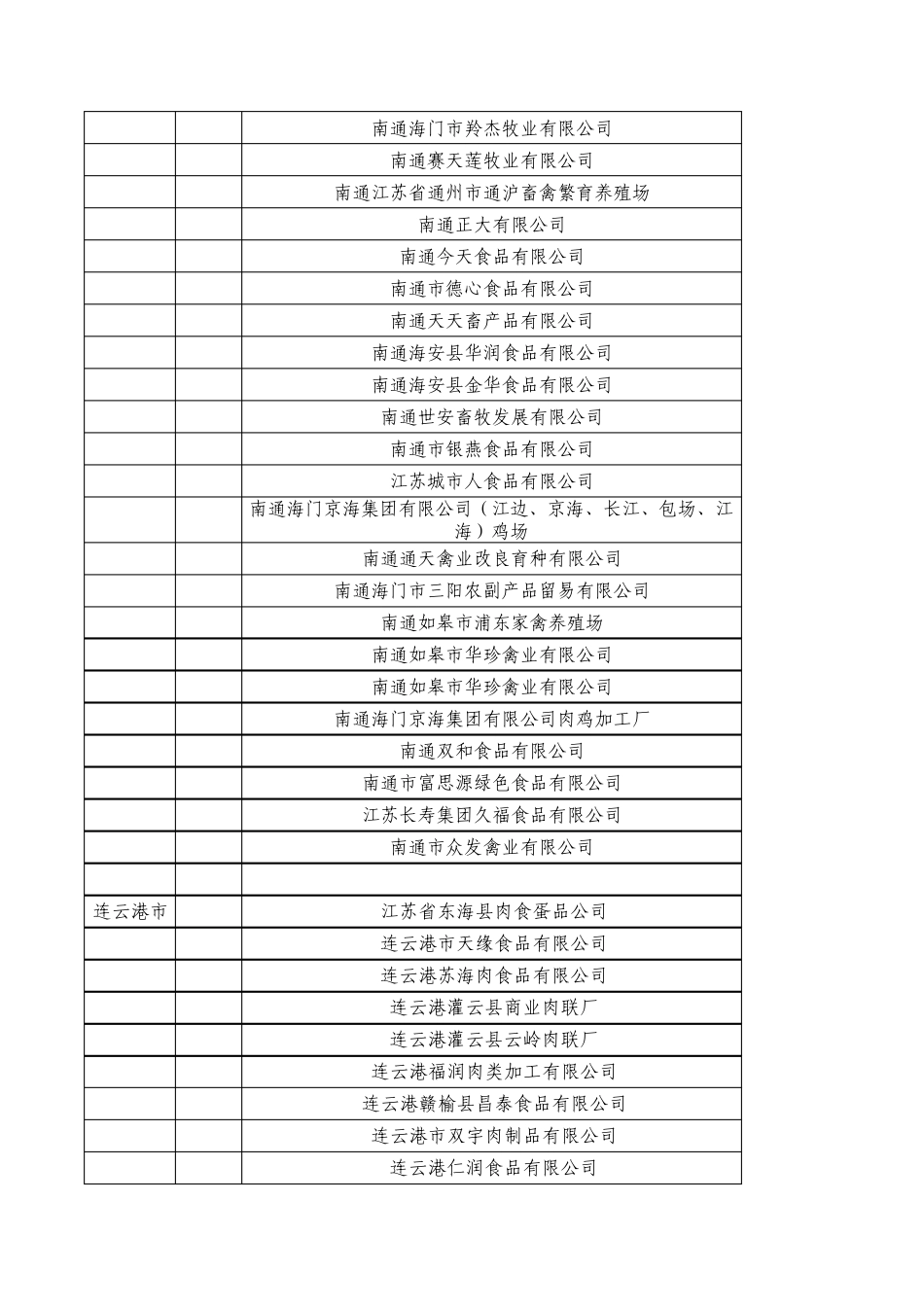 江苏省肉类深加工企业_第3页