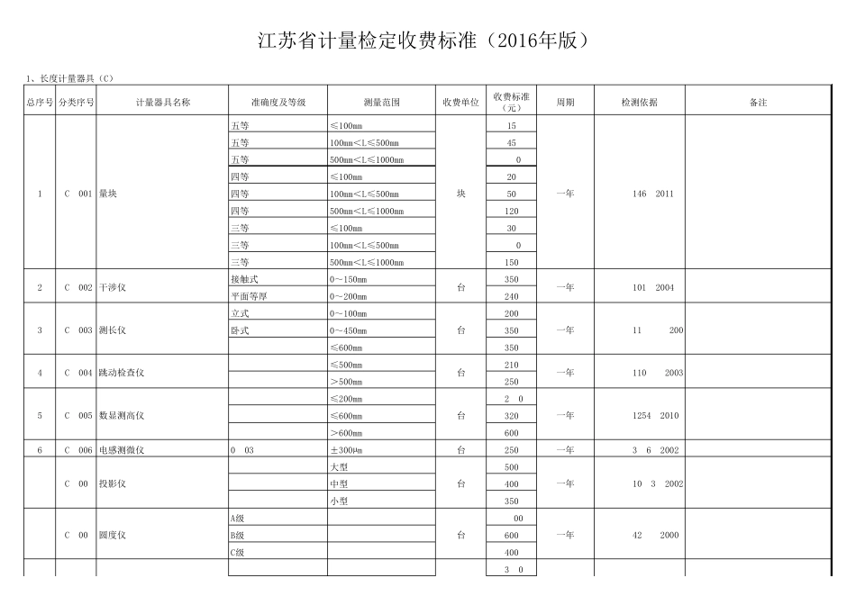 江苏省计量检定收费标准(2016年版)_第1页