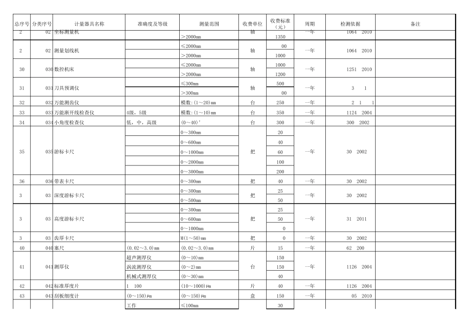 江苏省计量检定收费标准(2016年版)_第3页