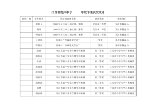 江苏省震泽中学2010年度学生获奖统计