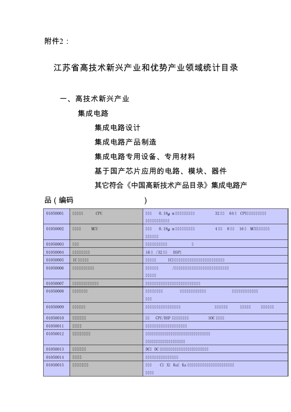 江苏省高技术新兴产业和优势产业领域统计目录_第1页