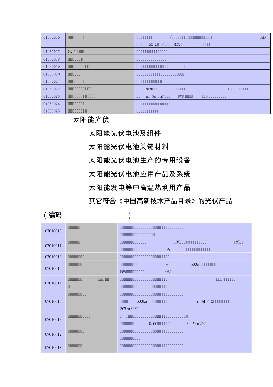 江苏省高技术新兴产业和优势产业领域统计目录_第2页