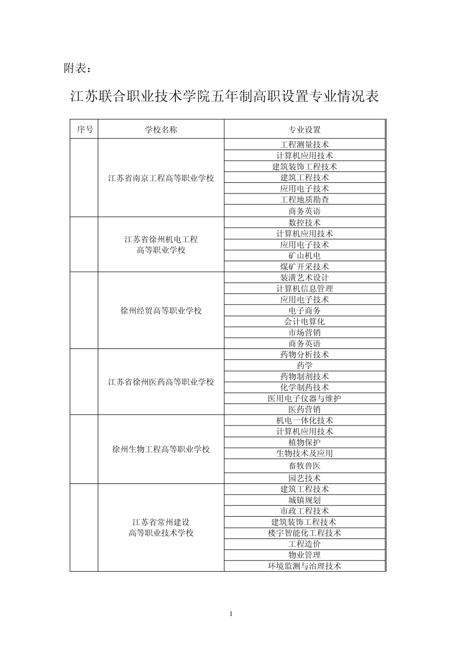 江苏联合职业技术学院五年制高职设置专业情况表_第1页