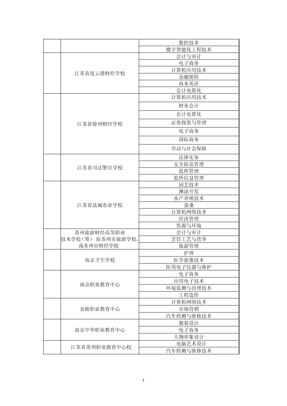 江苏联合职业技术学院五年制高职设置专业情况表_第3页