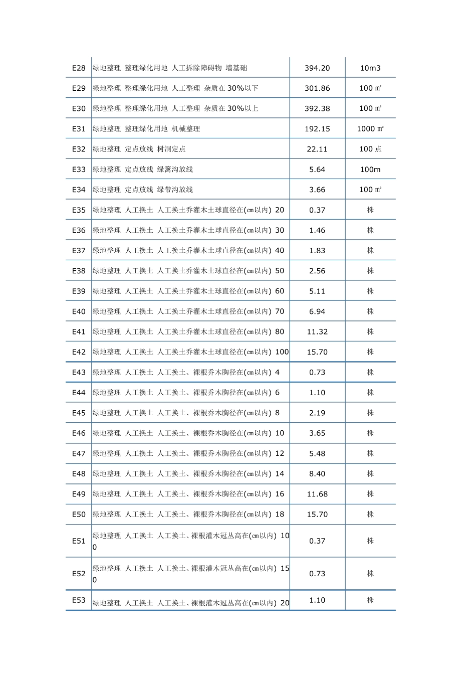 江西园林绿化工程定额2006年_第2页