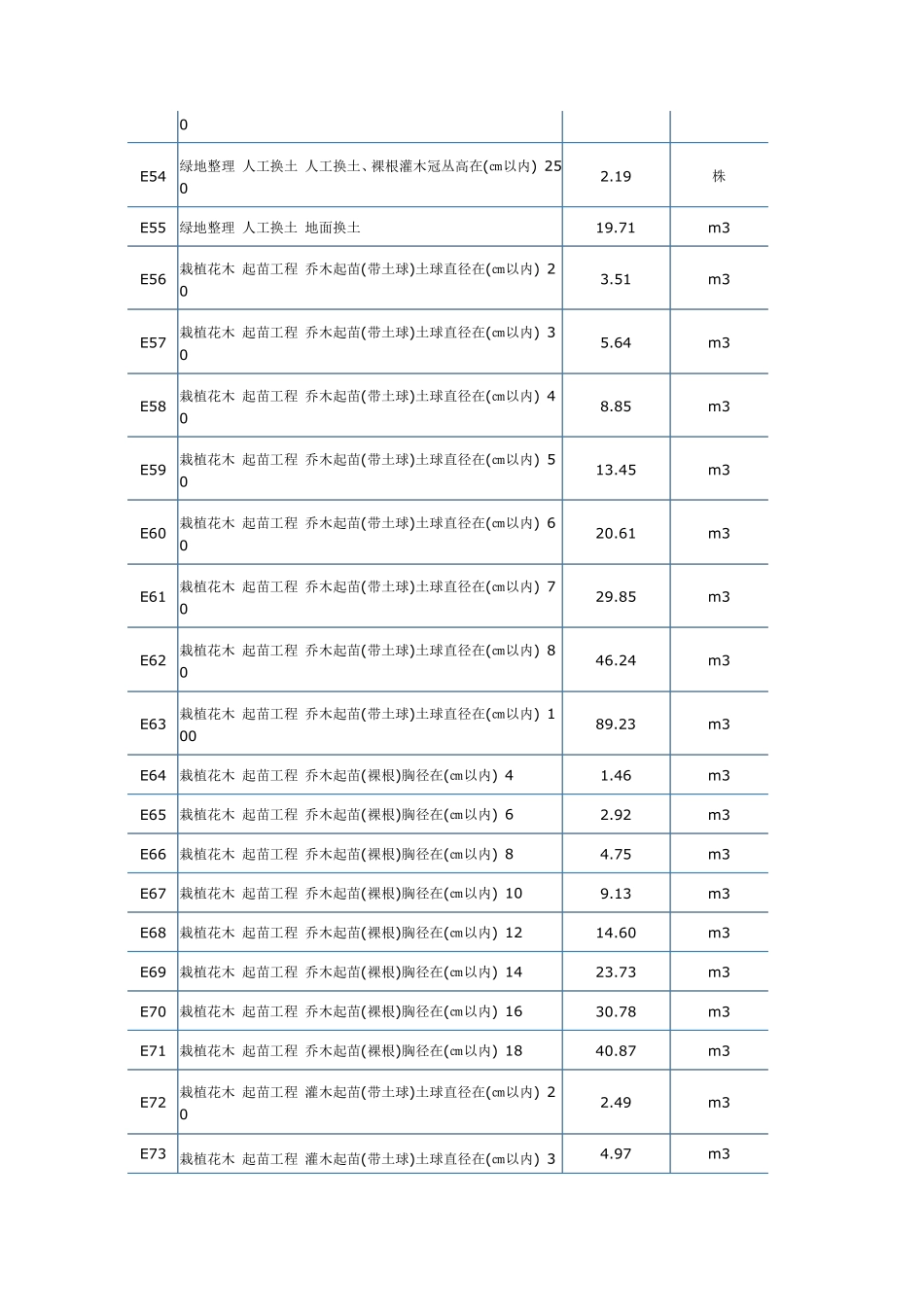 江西园林绿化工程定额2006年_第3页