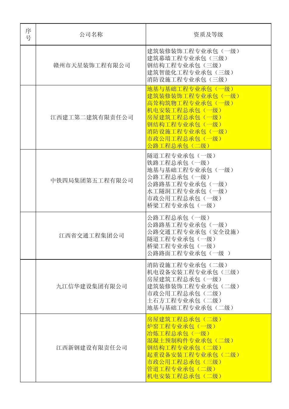 江西省一级施工企业资质表(外省进赣未统计)_第2页
