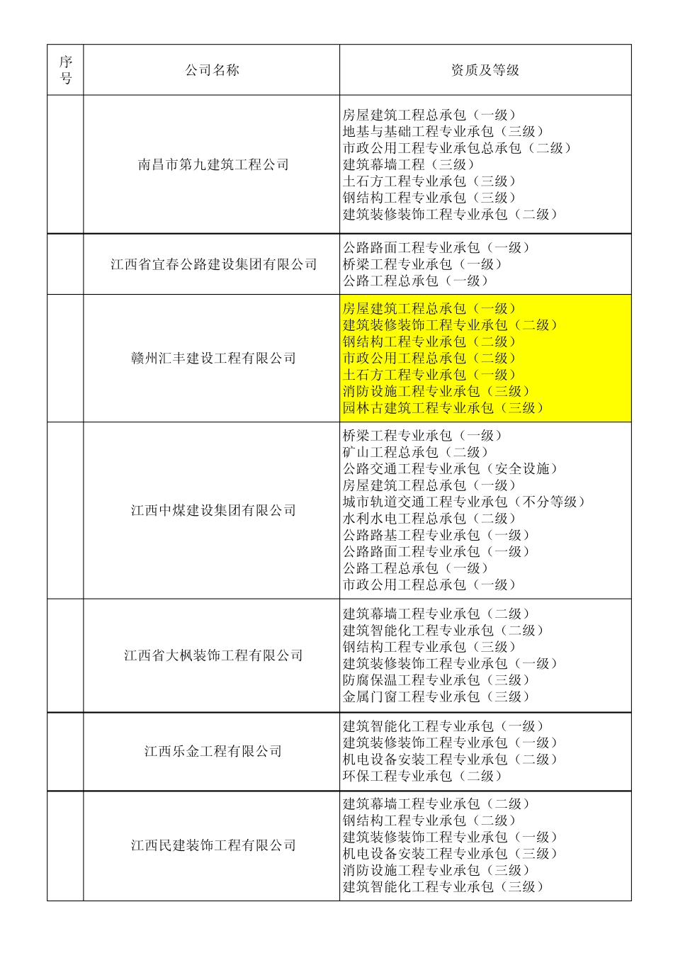 江西省一级施工企业资质表(外省进赣未统计)_第3页
