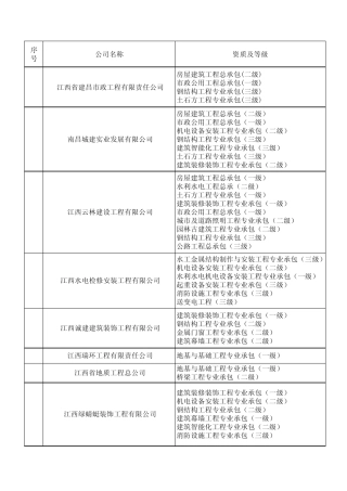 江西省一级施工企业资质表(外省进赣未统计)