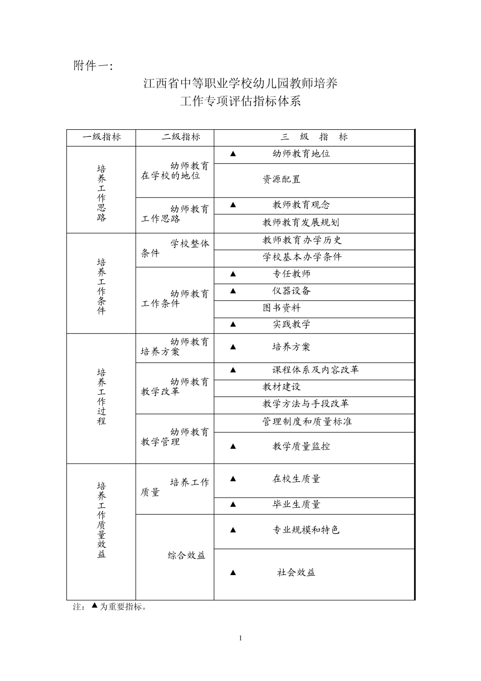 江西省中等职业教育学前教育专业评估指标体系_第1页