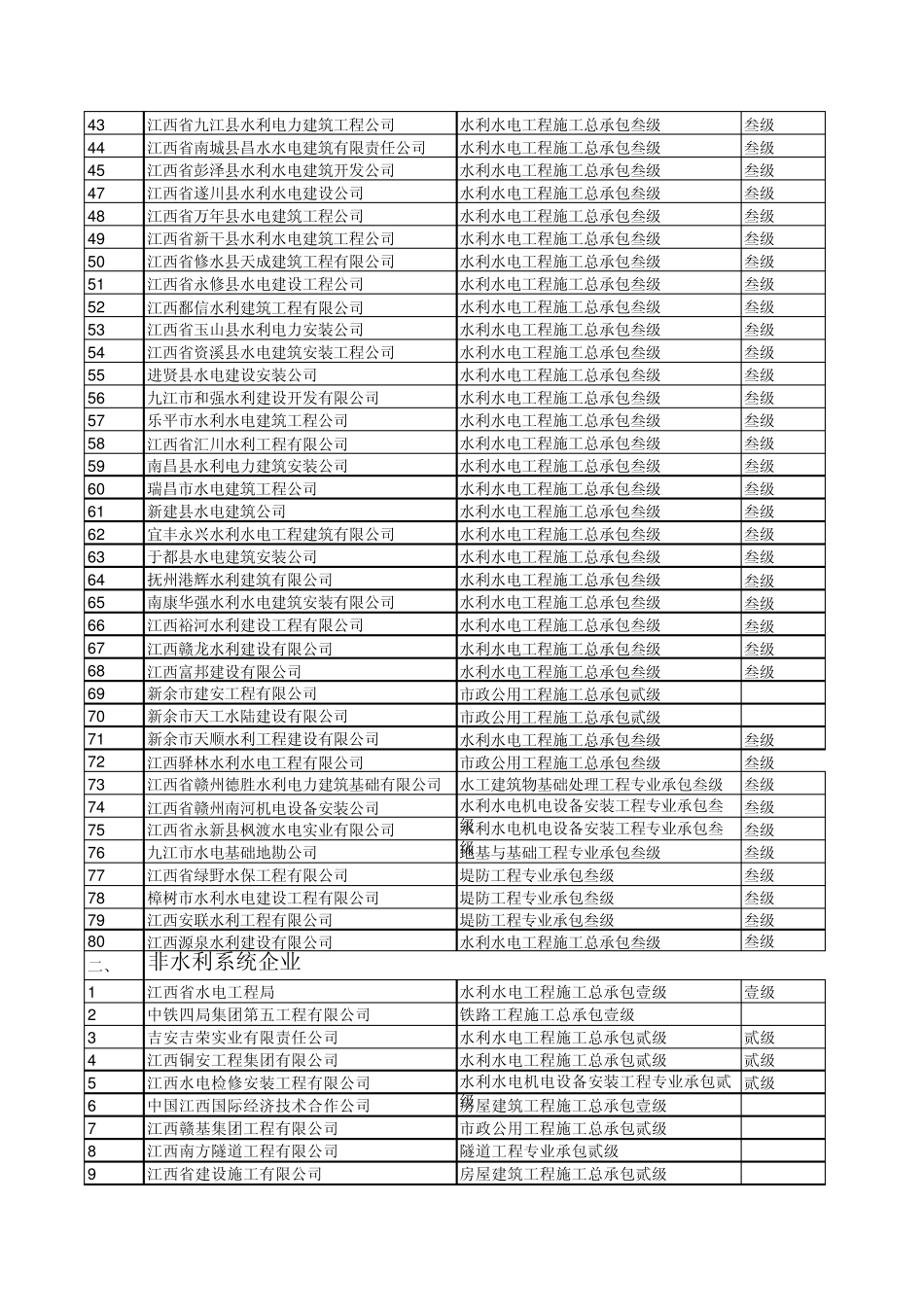 江西省具备水利水电施工资质企业一览表1_第2页