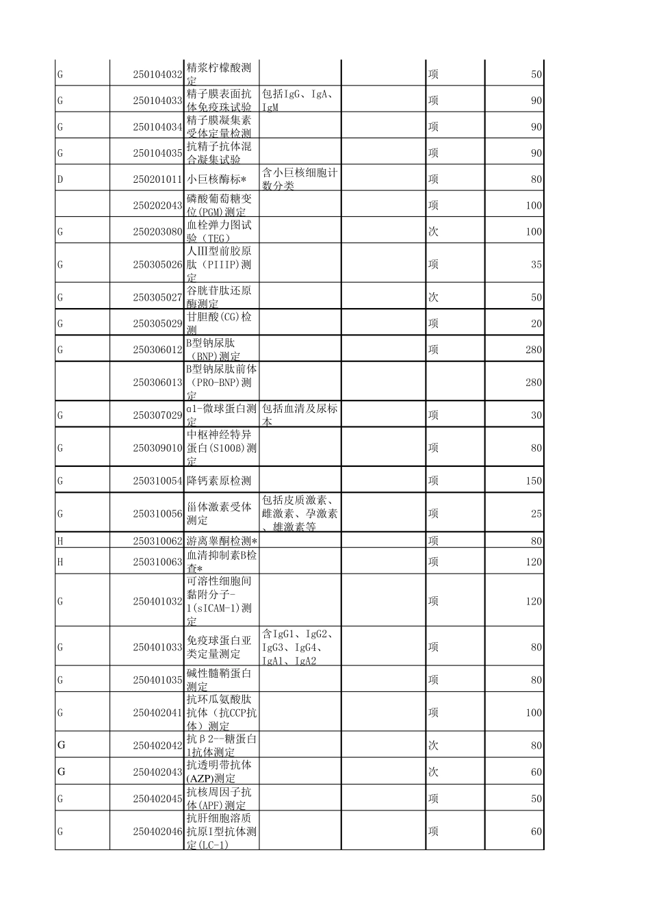 江西省医疗服务(新增)价格项目收费水平表_第2页