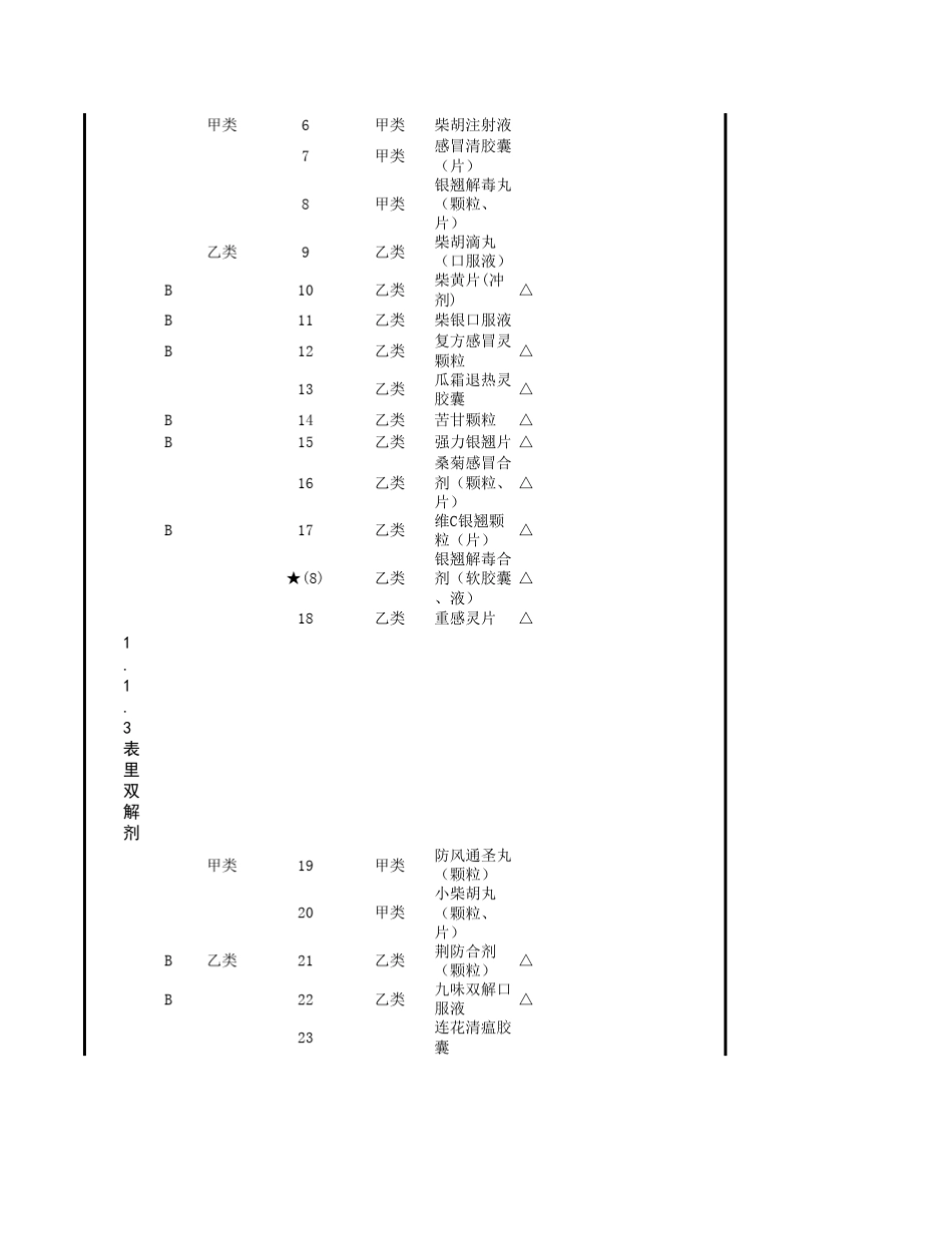 江西省基本医疗保险和工伤保险药品目录_第2页