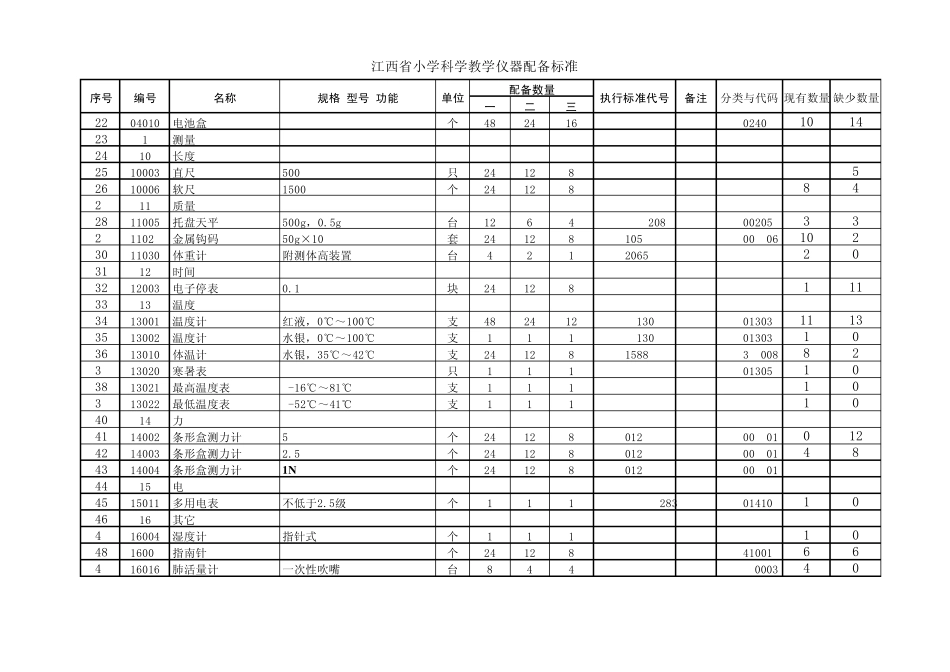 江西省小学数学科学教学仪器配备标准(正式稿)_第2页