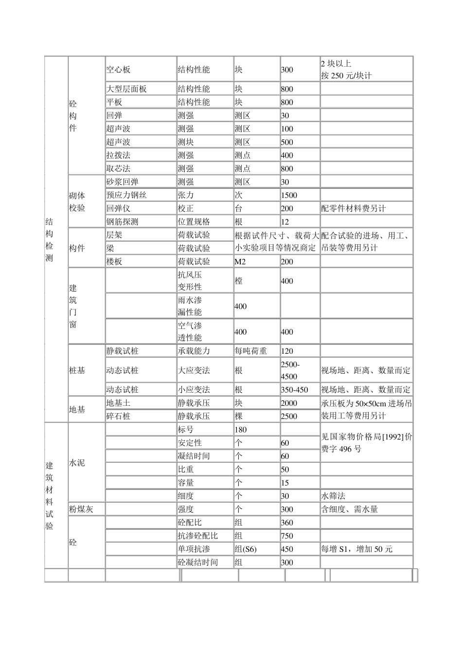 江西省建筑工程质量检测与建材试验收费标准赣价费[1999]52号_第3页
