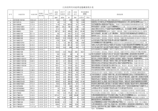 江西省河流数据汇总
