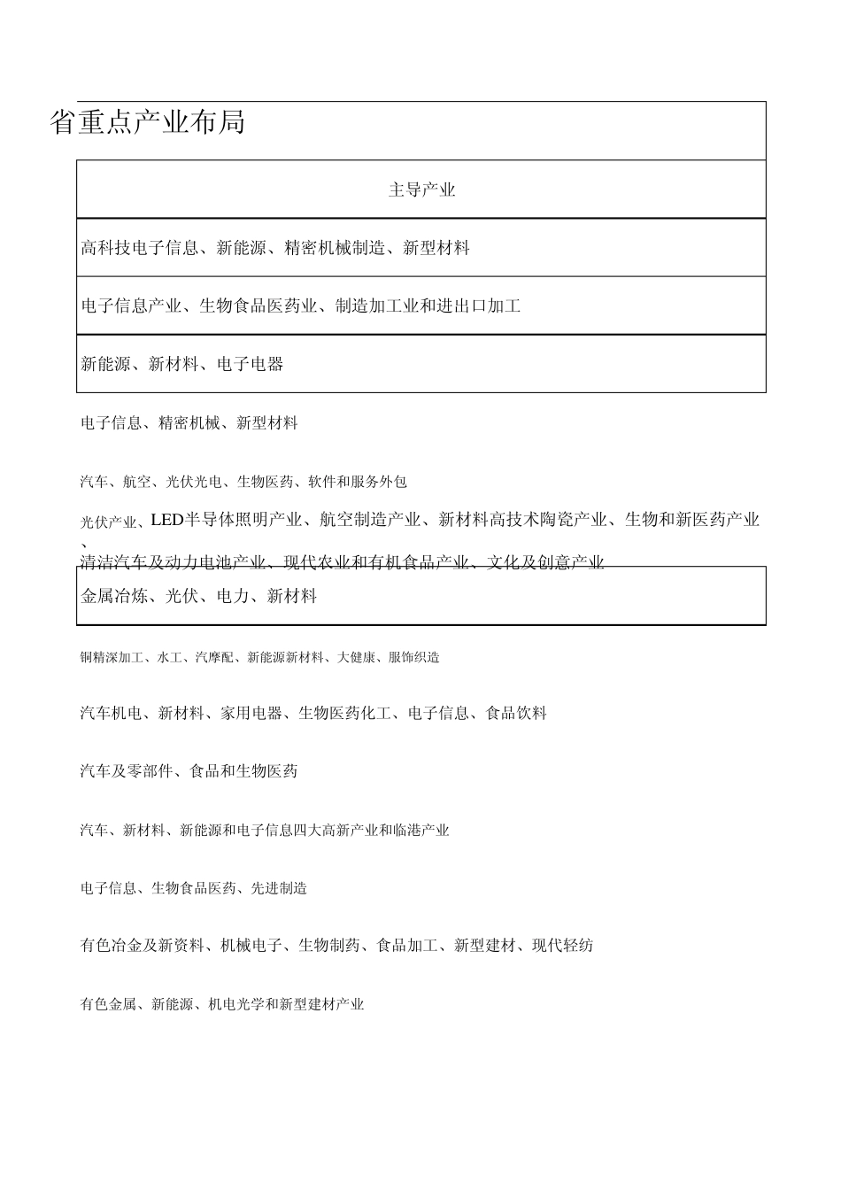 江西省重点产业布局_第3页