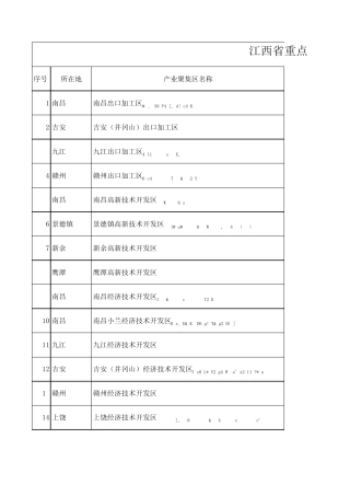 江西省重点产业布局