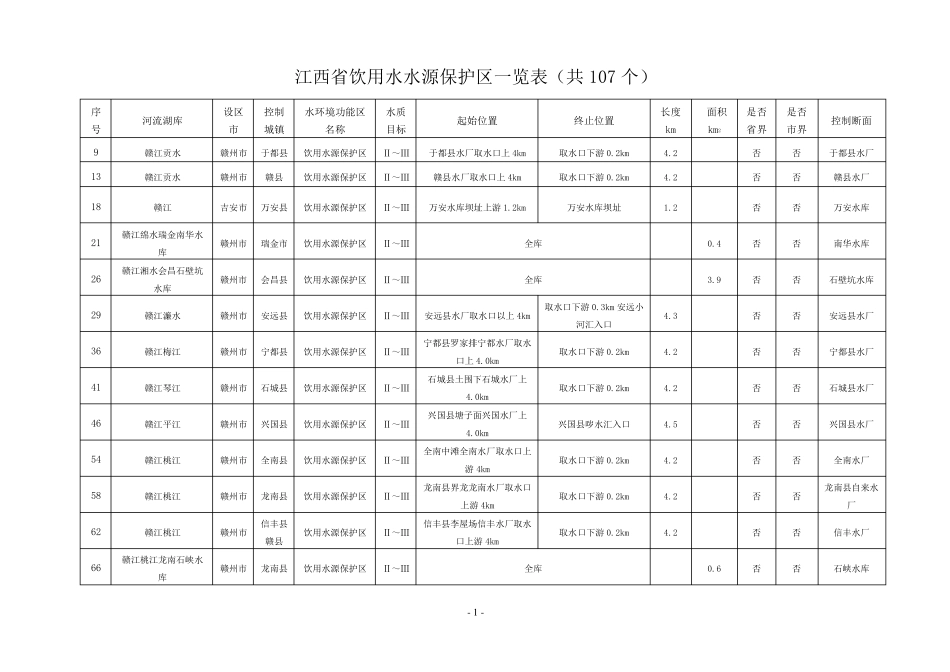 江西省饮用水水源保护区一览表(107个)200610_第1页
