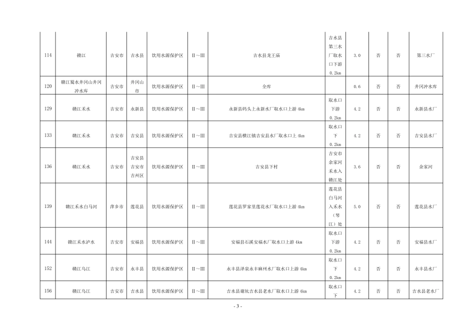江西省饮用水水源保护区一览表(107个)200610_第3页