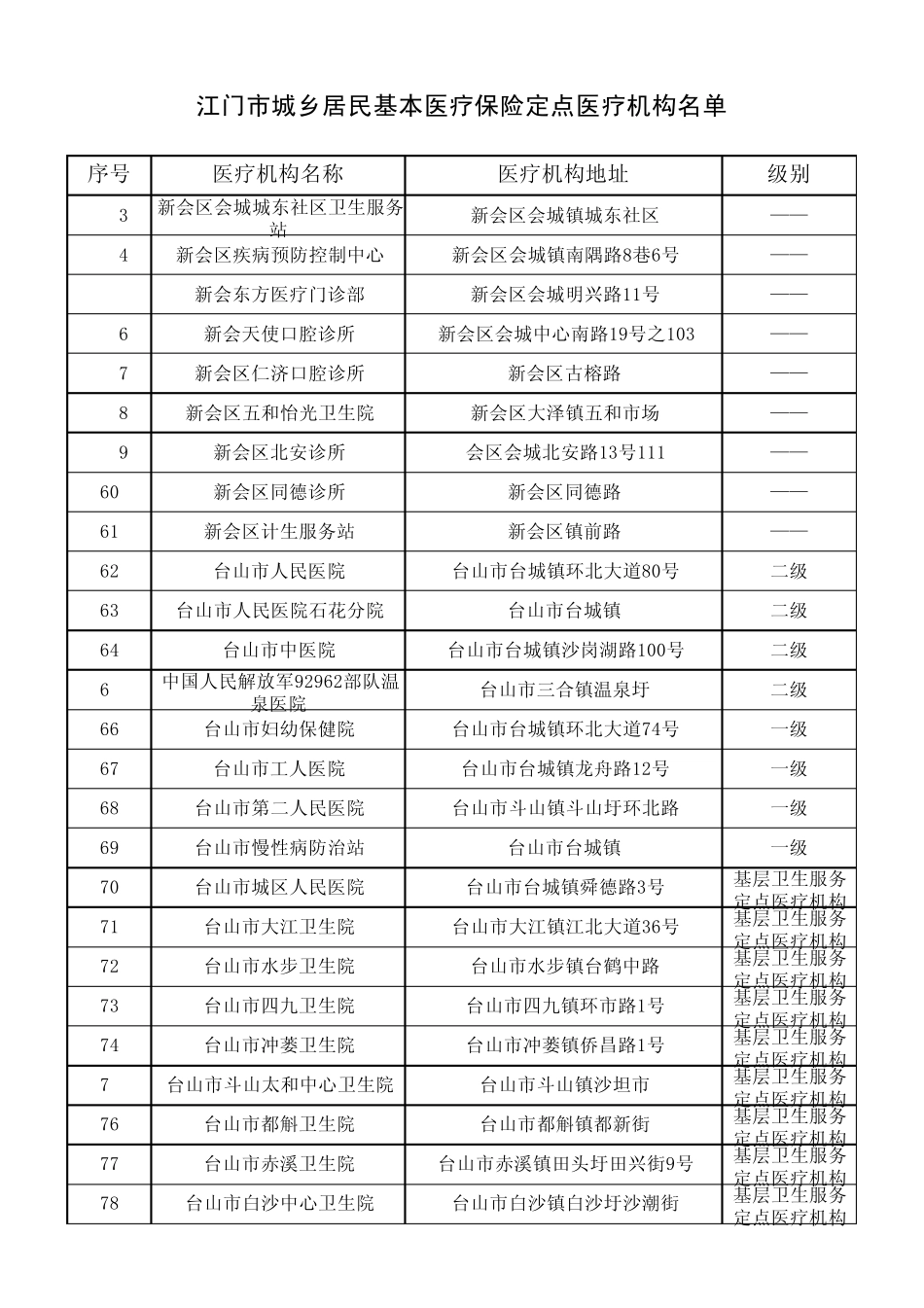 江门市城乡居民基本医疗保险定点医疗机构_第3页