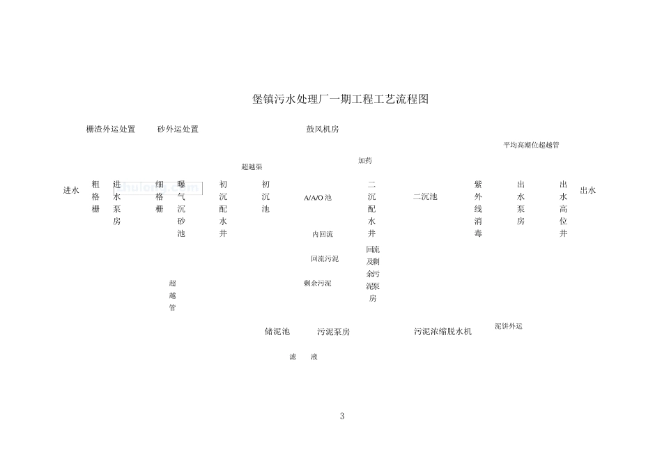 污水处理AAO工艺调试方案_第3页