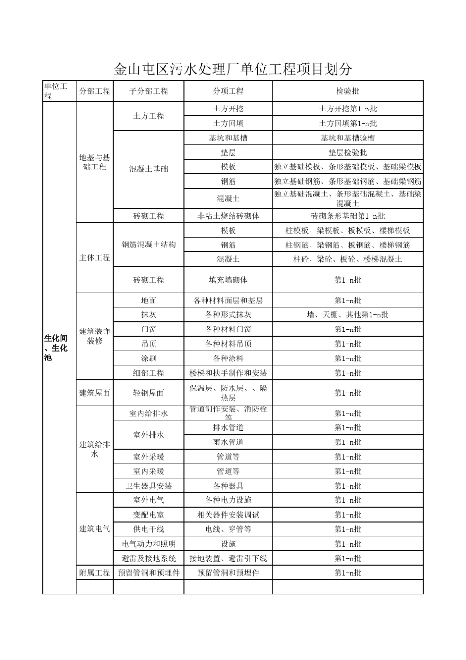 污水处理厂单位工程项目划分_第1页