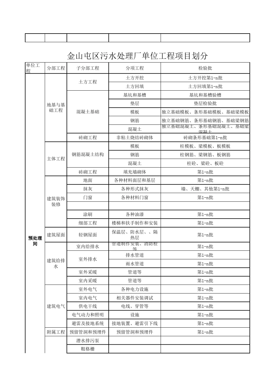 污水处理厂单位工程项目划分_第2页