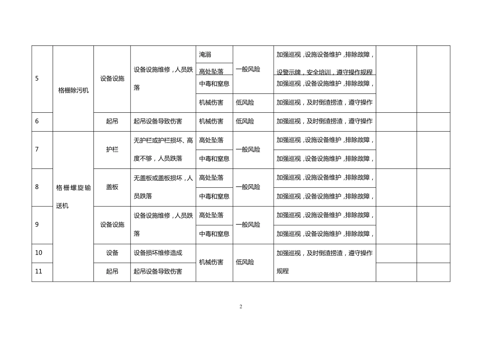 污水处理厂安全风险清单_第2页