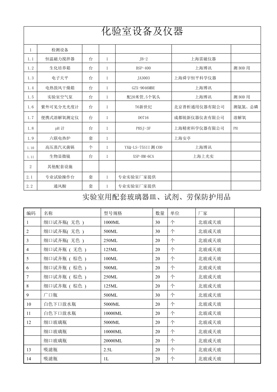 污水处理厂实验室设备及玻璃器皿和药剂采购清单_第1页