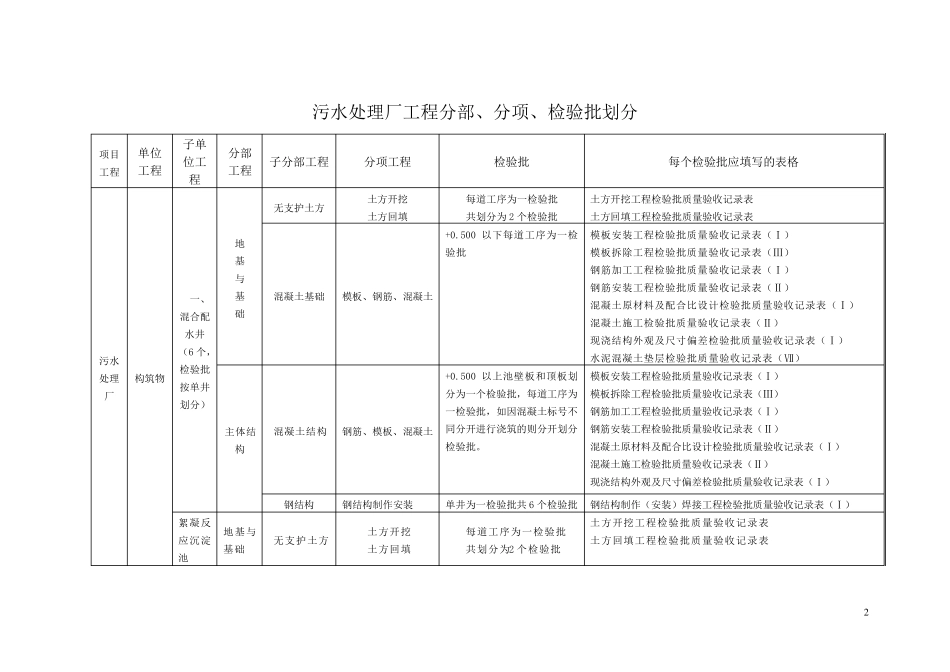 污水处理厂工程分部、分项、检验批划分_第2页