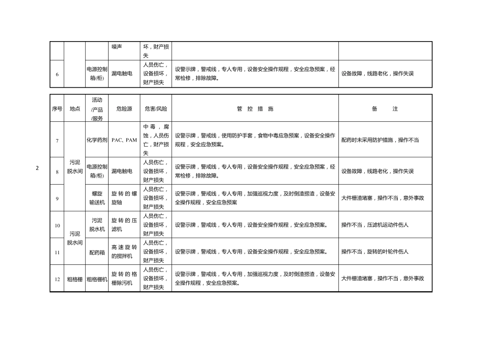 污水处理厂重大危险源清单_第2页