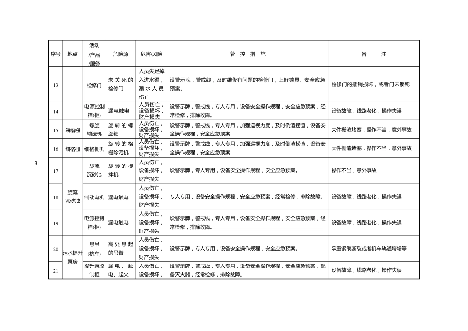 污水处理厂重大危险源清单_第3页