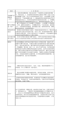 污水处理工艺对比