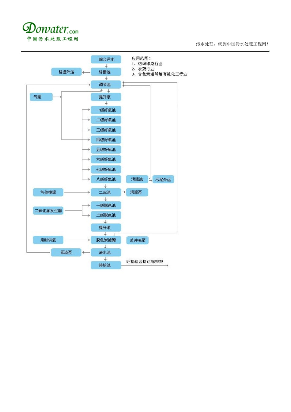 污水处理工艺流程图_第2页
