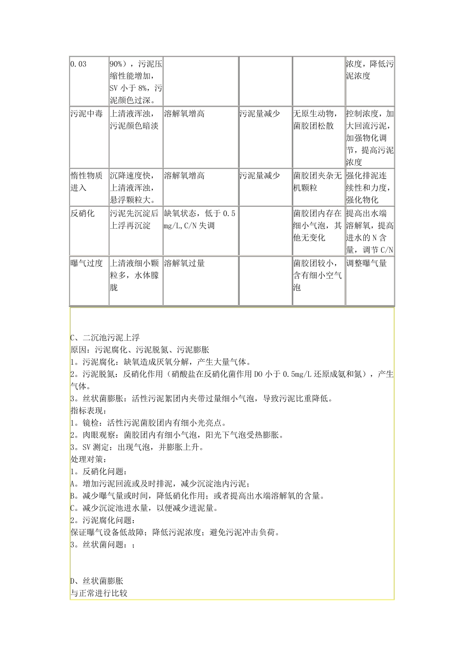 污水处理常见调试过程异常处理_第3页