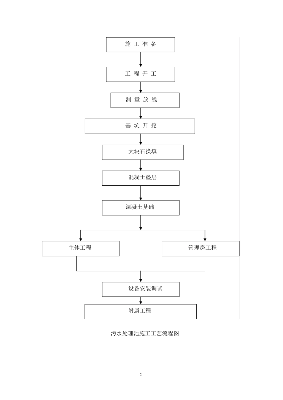 污水处理池专项施工方案_第2页