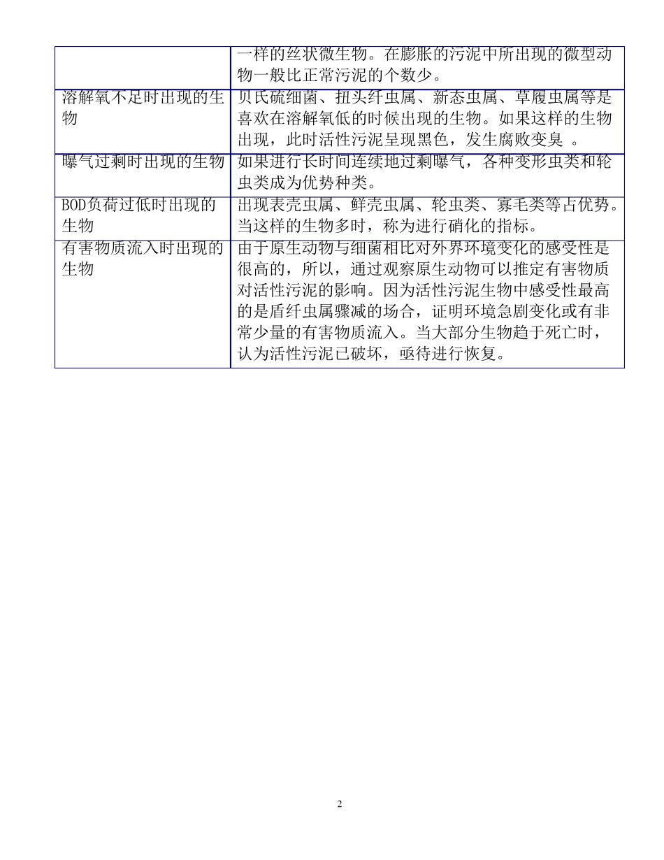 污水生物镜检各种小虫_第2页