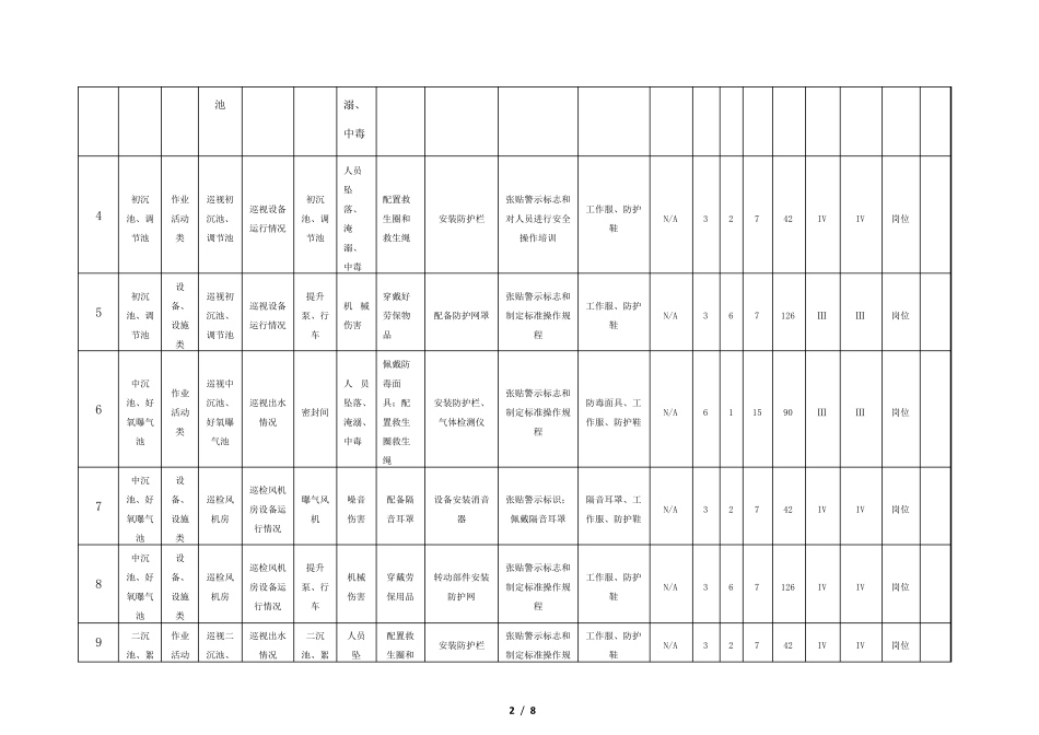 污水站危险源辨识与风险评价(风险控制措施)清单_第2页