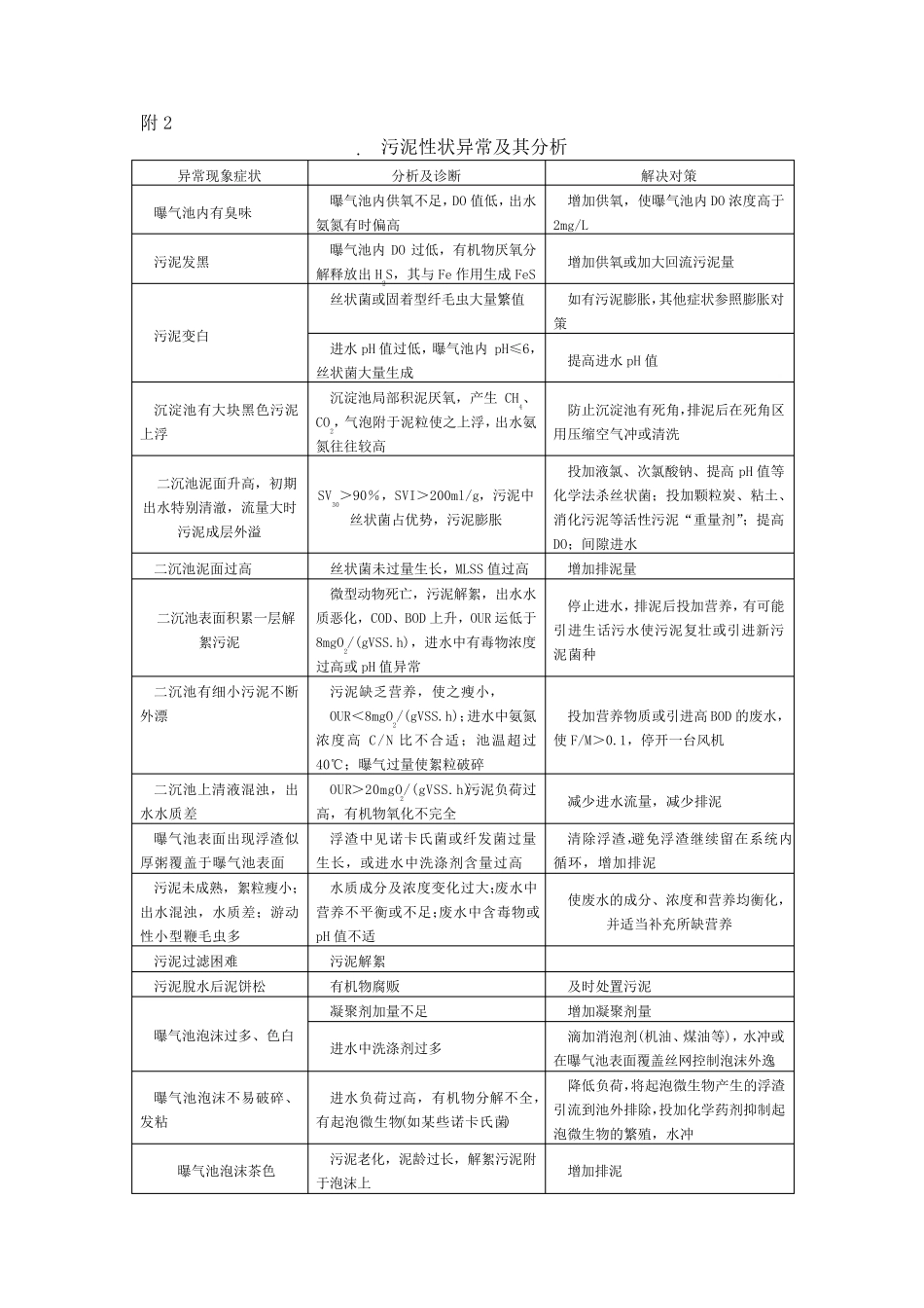 污水系统异常处理措施_第3页