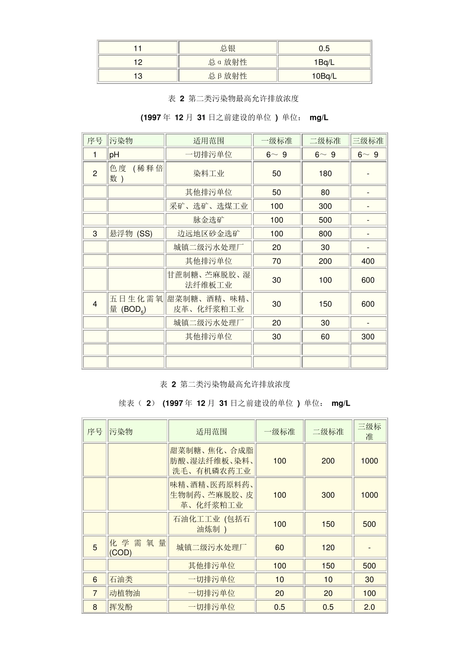 污水综合排放标准(GB89781996)_第3页