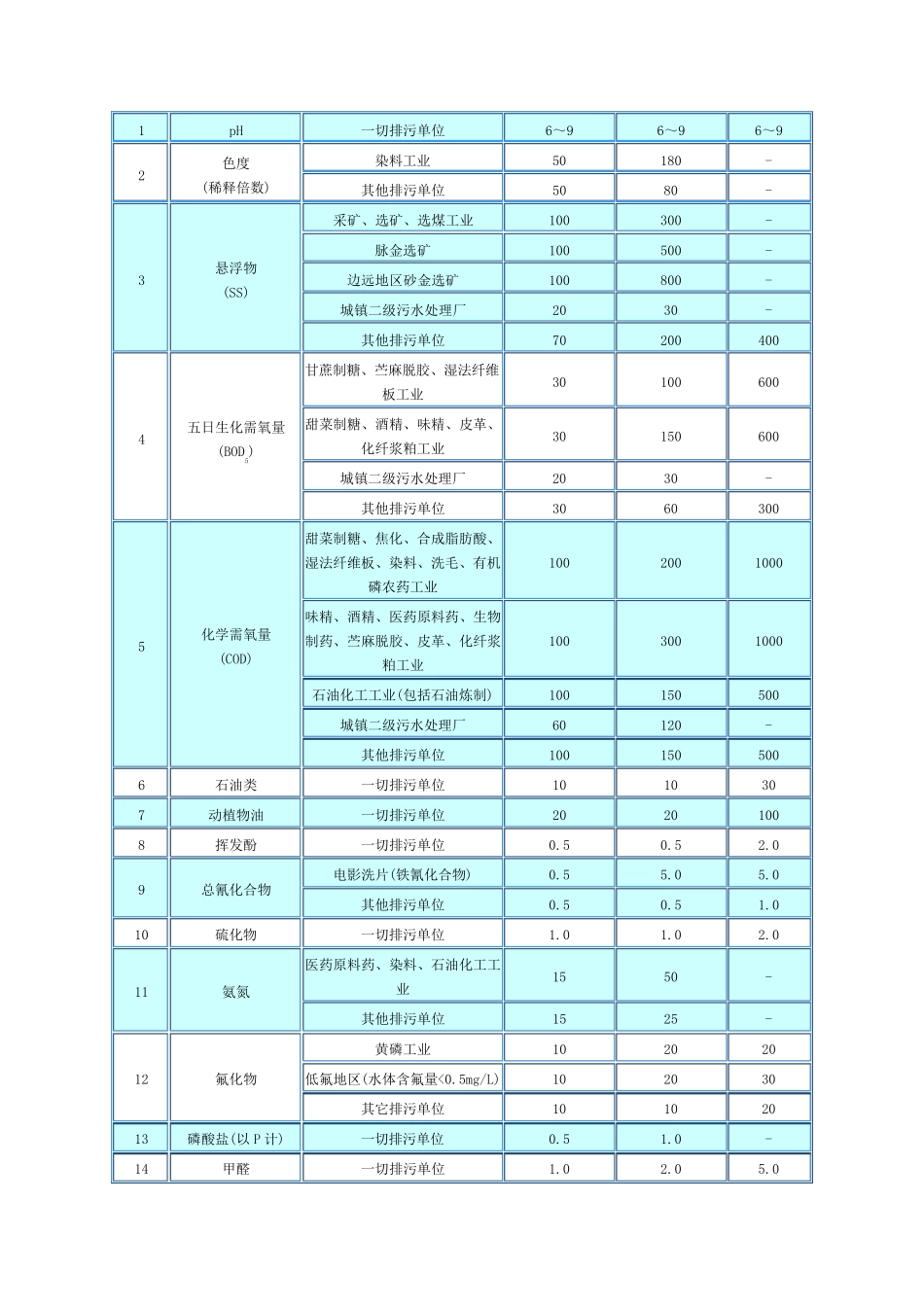 污水综合排放标准GB_89781996_第3页